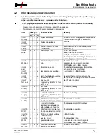 Preview for 73 page of EWM Picomig 305 D3 puls Operating Instructions Manual