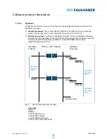 Preview for 31 page of Faulhaber MC 5004 Communications Manual