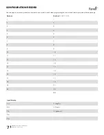 Preview for 7 page of Feniex C-4200-DL Instruction Manual