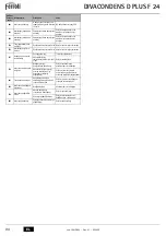 Preview for 94 page of Ferroli DIVACONDENS D PLUS F 24 Instructions For Use, Installation And Maintenance