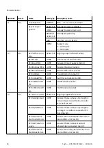 Предварительный просмотр 24 страницы Festo CPX-AP-I-EP-M12 Instructions & Operating