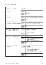 Предварительный просмотр 15 страницы Festo CPX-AP-I-PB-M12 Instructions & Operating