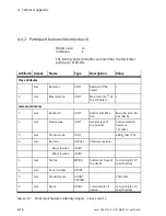 Preview for 114 page of Festo CTEU-DN Description, Functions And Maintenance