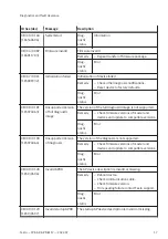 Preview for 17 page of Festo PROFINET CPX-AP-A-PN-M12 Operating Instructions Manual