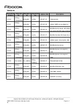 Preview for 4 page of Fibocom L610-LA Hardware Manual