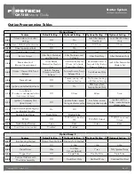 Preview for 25 page of Firstech CM7200 Master Manual