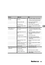 Preview for 195 page of FISCHER 553411 User Manual