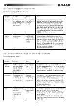 Preview for 28 page of Flexit CV 100 Assembly Instructions And User Manual