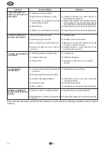 Preview for 72 page of Flotec COMPAC 150 Use And Maintenance Manual