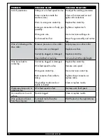 Preview for 22 page of Forney MAXFire 140 Operating Manual