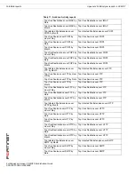 Предварительный просмотр 200 страницы Fortinet FortiAnalyzer 3.0 MR7 Administration Manual