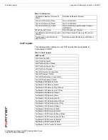 Предварительный просмотр 204 страницы Fortinet FortiAnalyzer 3.0 MR7 Administration Manual