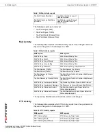 Предварительный просмотр 208 страницы Fortinet FortiAnalyzer 3.0 MR7 Administration Manual