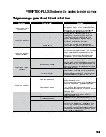 Preview for 43 page of Franklin PUMPTEC-PLUS Installation And Operating Manual