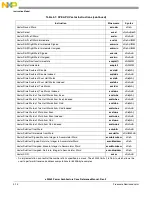 Предварительный просмотр 142 страницы Freescale Semiconductor e200z3 Reference Manual