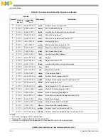 Preview for 160 page of Freescale Semiconductor e200z3 Reference Manual