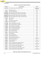 Preview for 172 page of Freescale Semiconductor e200z3 Reference Manual