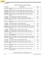 Preview for 176 page of Freescale Semiconductor e200z3 Reference Manual