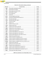 Предварительный просмотр 186 страницы Freescale Semiconductor e200z3 Reference Manual