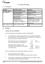 Предварительный просмотр 20 страницы Fri-Jado 9124654 Service Manual