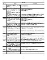 Preview for 15 page of Frigidaire FAFW4011LB Tech Data Sheet