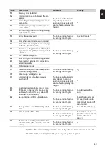 Preview for 49 page of Fronius Eco 25.0-3-S Operating Instructions Manual