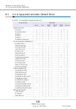 Предварительный просмотр 722 страницы Fujitsu Eternus DX410 S2 Cli User'S Manual