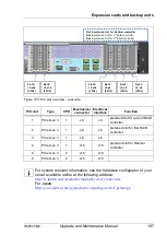 Предварительный просмотр 197 страницы Fujitsu PRIMERGY RX2520 M4 Upgrade And Maintenance Manual