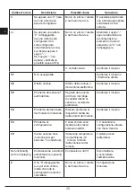 Preview for 30 page of Fulgor Milano FCH 905 ID TS G DWK Instructions For Installation And Use Manual