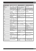 Preview for 99 page of Fulgor Milano FCLH 9008 ID WT Installation - Use - Maintenance