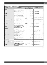 Preview for 97 page of Fulgor Milano FCO 6114 P TM Instructions For Installation And Use Manual