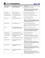 Preview for 72 page of Future Design MCT-CM User Manual