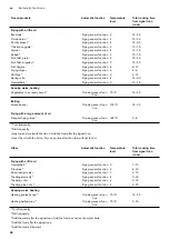 Предварительный просмотр 38 страницы Gaggenau CV 282 Instruction Manual