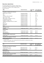 Предварительный просмотр 31 страницы Gaggenau CV282110 Instruction Manual