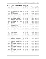 Preview for 134 page of GE Security ZP3 Installation & Maintenance Manual