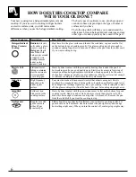 Preview for 6 page of GE 164D2966P161-1 Use And Care Manual