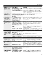 Preview for 115 page of GE Cafe C2S985SETSS Owner'S Manual & Installation Instructions