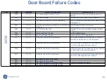 Предварительный просмотр 78 страницы GE CFE29TS Manual