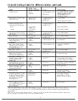 Preview for 6 page of GE DDE6608L User And Care