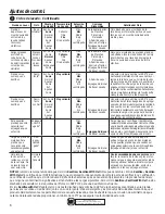 Preview for 57 page of GE GFW450 Owner'S Manual & Installation Instructions