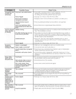 Preview for 27 page of GE GFWR4805 Owner'S Manual & Installation Instructions