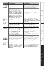 Preview for 61 page of GE GTE15 Series Use And Care Manual