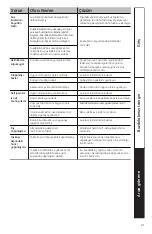 Preview for 91 page of GE GTE15 Series Use And Care Manual