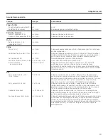 Preview for 45 page of GE JNM6171 Use And Care Manual