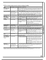 Preview for 39 page of GE JSP50GN Use And Care Manual