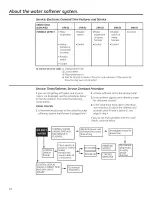 Preview for 16 page of GE SmartWater GNSF35Z Owner'S Manual And Installation Instructions