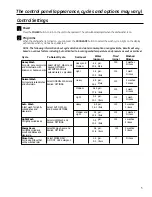 Preview for 5 page of GE Stainless Steel Tall Tub With Front Controls Owner'S Manual