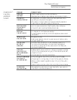 Preview for 15 page of GE ZIDS240WSS - Monogram 24" Double Drawer Refrirator Owner'S Manual