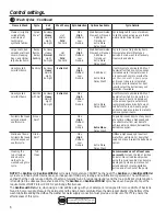 Preview for 6 page of GEAppliances GFW400 Owner'S Manual & Installation Instructions