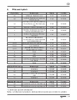 Preview for 108 page of Gesipa Taurus 1-4 Operating Manual With Spare Parts List